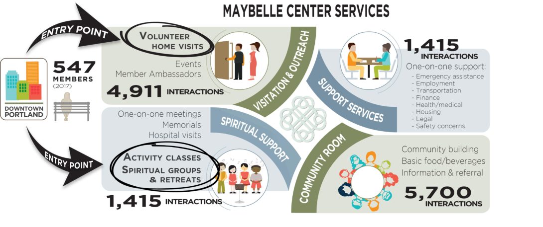 Infographic of a member's journey