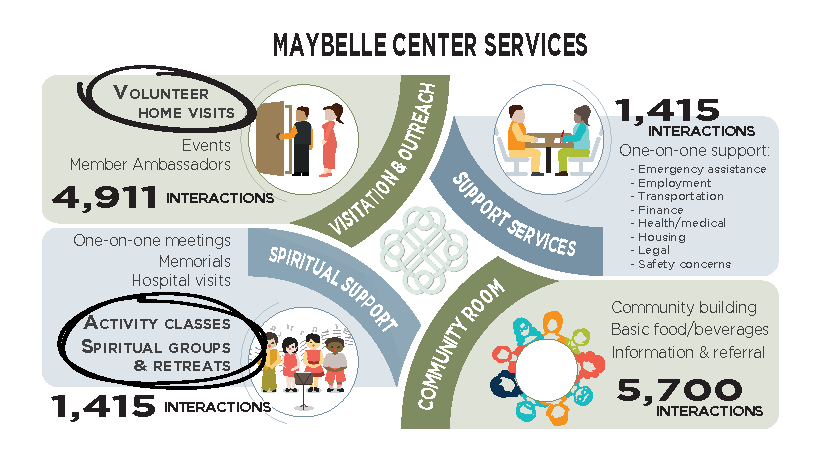 Infographic of member's journey