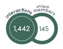 Green circles: 1,442 interactions, 145 unique members