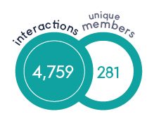 Teal circles: 4,759 interactions, 281 unique members